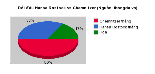 Thống kê đối đầu Hansa Rostock vs Chemnitzer