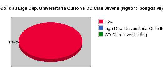 Thống kê đối đầu Liga Dep. Universitaria Quito vs CD Clan Juvenil