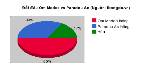 Thống kê đối đầu Om Medea vs Paradou Ac