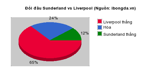 Thống kê đối đầu Sunderland vs Liverpool