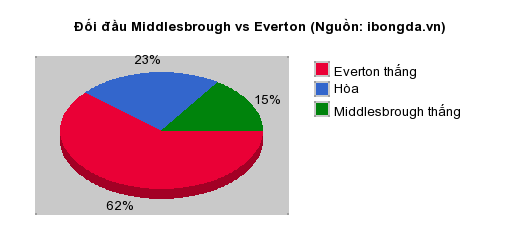 Thống kê đối đầu Middlesbrough vs Everton