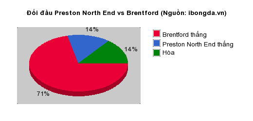 Thống kê đối đầu Preston North End vs Brentford