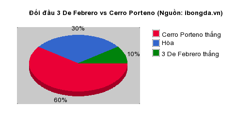 Thống kê đối đầu 3 De Febrero vs Cerro Porteno