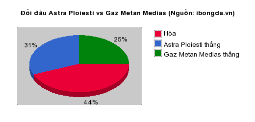 Thống kê đối đầu Astra Ploiesti vs Gaz Metan Medias