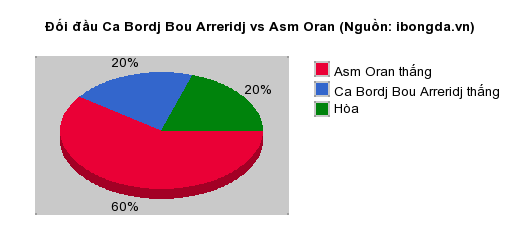 Thống kê đối đầu Ca Bordj Bou Arreridj vs Asm Oran