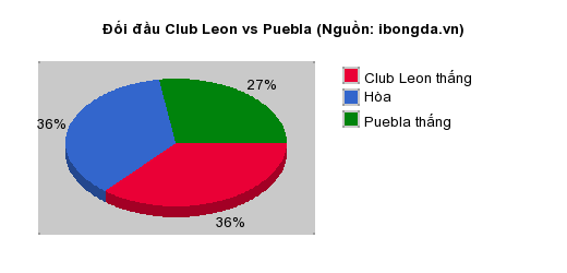 Thống kê đối đầu Club Leon vs Puebla