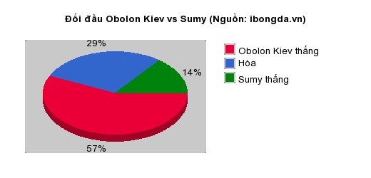 Thống kê đối đầu Obolon Kiev vs Sumy