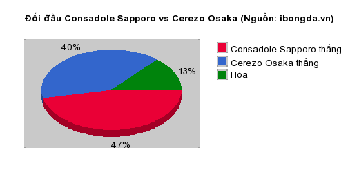 Thống kê đối đầu Consadole Sapporo vs Cerezo Osaka