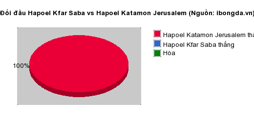 Thống kê đối đầu Hapoel Kfar Saba vs Hapoel Katamon Jerusalem