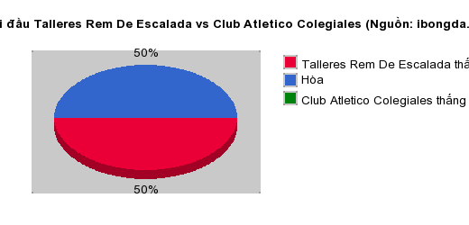 Thống kê đối đầu Talleres Rem De Escalada vs Club Atletico Colegiales