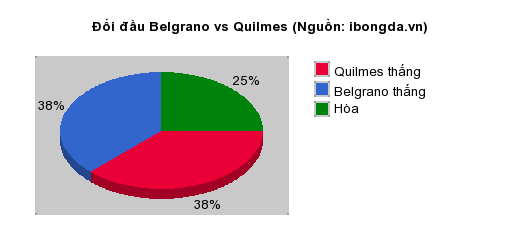 Thống kê đối đầu Belgrano vs Quilmes