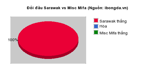 Thống kê đối đầu Sarawak vs Misc Mifa