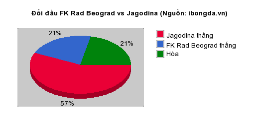 Thống kê đối đầu FK Rad Beograd vs Jagodina
