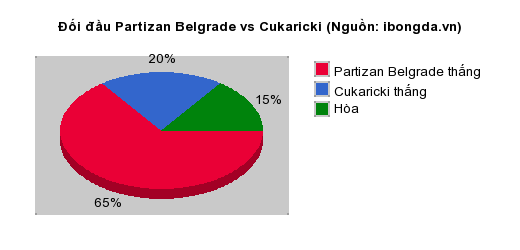 Thống kê đối đầu Partizan Belgrade vs Cukaricki