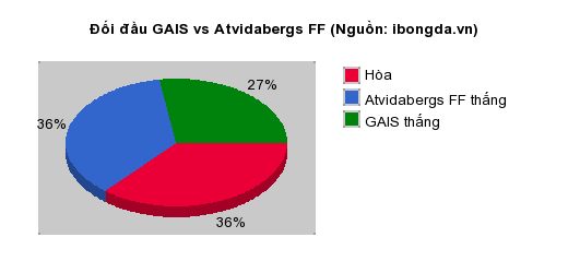 Thống kê đối đầu GAIS vs Atvidabergs FF