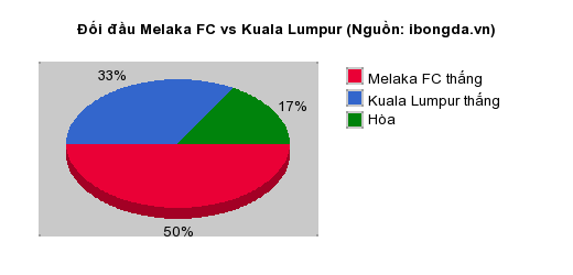 Thống kê đối đầu Melaka FC vs Kuala Lumpur