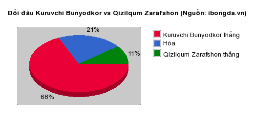 Thống kê đối đầu Kuruvchi Bunyodkor vs Qizilqum Zarafshon