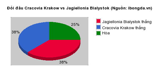 Thống kê đối đầu Cracovia Krakow vs Jagiellonia Bialystok