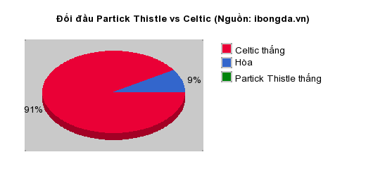 Thống kê đối đầu Partick Thistle vs Celtic