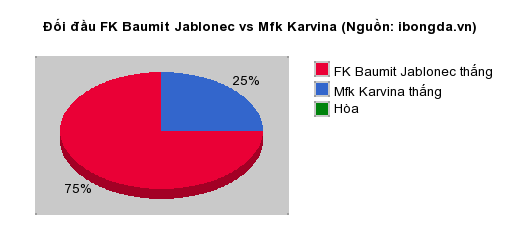 Thống kê đối đầu FK Baumit Jablonec vs Mfk Karvina