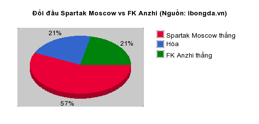 Thống kê đối đầu Spartak Moscow vs FK Anzhi