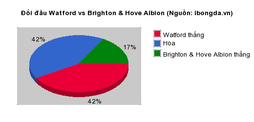 Thống kê đối đầu Watford vs Brighton & Hove Albion