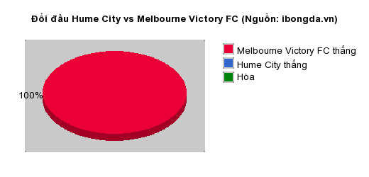 Thống kê đối đầu Hume City vs Melbourne Victory FC