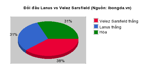 Thống kê đối đầu Lanus vs Velez Sarsfield