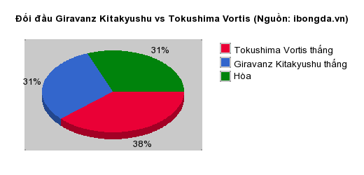 Thống kê đối đầu Giravanz Kitakyushu vs Tokushima Vortis