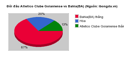 Thống kê đối đầu Atletico Clube Goianiense vs Bahia(BA)