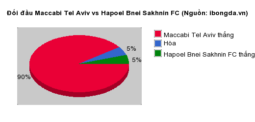 Thống kê đối đầu Maccabi Tel Aviv vs Hapoel Bnei Sakhnin FC