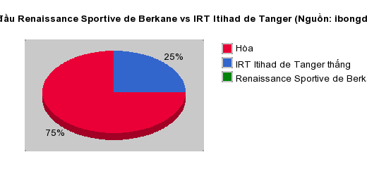 Thống kê đối đầu Renaissance Sportive de Berkane vs IRT Itihad de Tanger