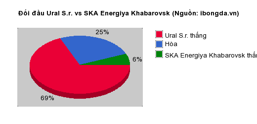Thống kê đối đầu Ural S.r. vs SKA Energiya Khabarovsk