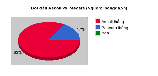 Thống kê đối đầu Ascoli vs Pescara