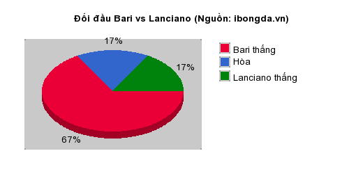 Thống kê đối đầu Bari vs Lanciano