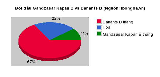 Thống kê đối đầu Gandzasar Kapan B vs Banants B