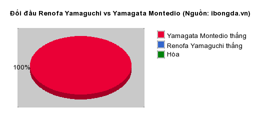Thống kê đối đầu Renofa Yamaguchi vs Yamagata Montedio