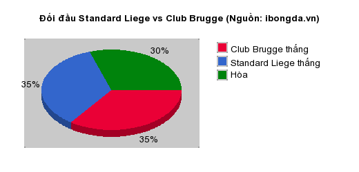 Thống kê đối đầu Standard Liege vs Club Brugge
