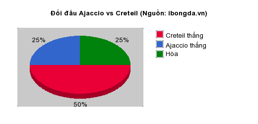 Thống kê đối đầu Ajaccio vs Creteil
