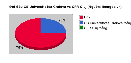 Thống kê đối đầu CS Universitatea Craiova vs CFR Cluj