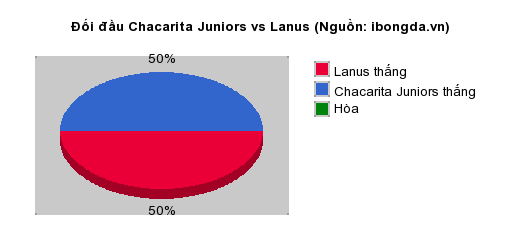 Thống kê đối đầu Chacarita Juniors vs Lanus