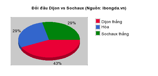 Thống kê đối đầu Dijon vs Sochaux