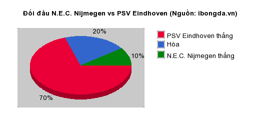 Thống kê đối đầu N.E.C. Nijmegen vs PSV Eindhoven
