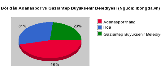 Thống kê đối đầu Adanaspor vs Gaziantep Buyuksehir Belediyesi