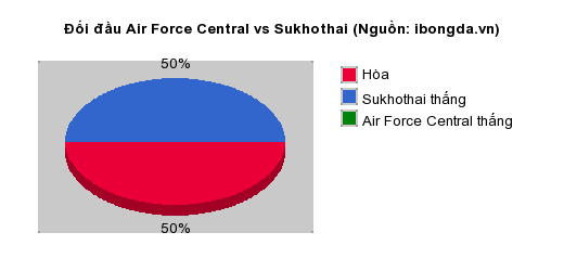 Thống kê đối đầu Air Force Central vs Sukhothai