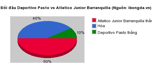 Thống kê đối đầu Deportivo Pasto vs Atletico Junior Barranquilla