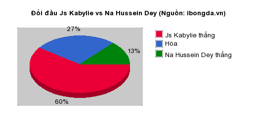 Thống kê đối đầu Js Kabylie vs Na Hussein Dey
