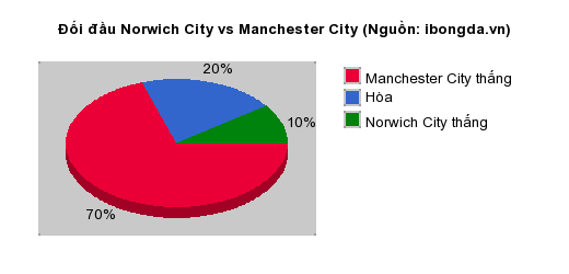 Thống kê đối đầu Norwich City vs Manchester City