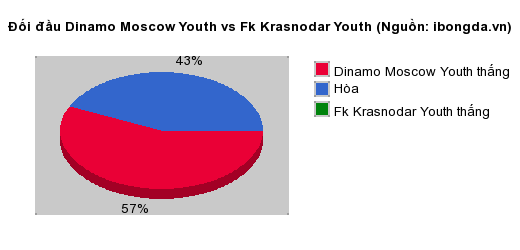 Thống kê đối đầu Dinamo Moscow Youth vs Fk Krasnodar Youth