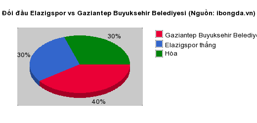 Thống kê đối đầu Elazigspor vs Gaziantep Buyuksehir Belediyesi